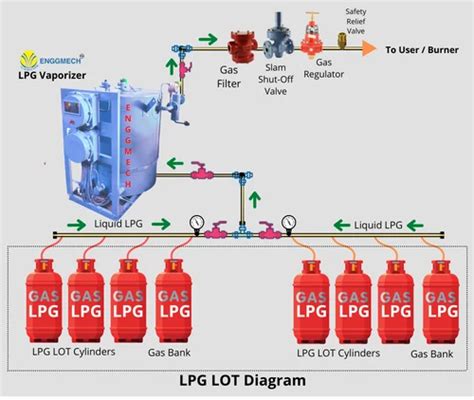 Gas Manifold Lpg Lot Gas Bank System Manufacturer From Navi Mumbai