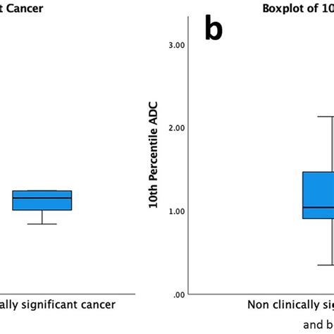 Box And Whisker Plots Showing Comparing A Mean Adc And B 10th Download Scientific Diagram