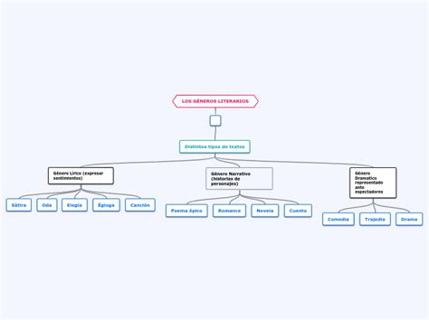 Los G Neros Literarios Mind Map