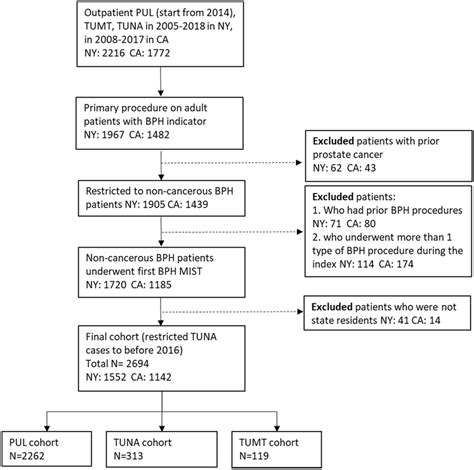 Flow Chart For Cohort Selection Download Scientific Diagram