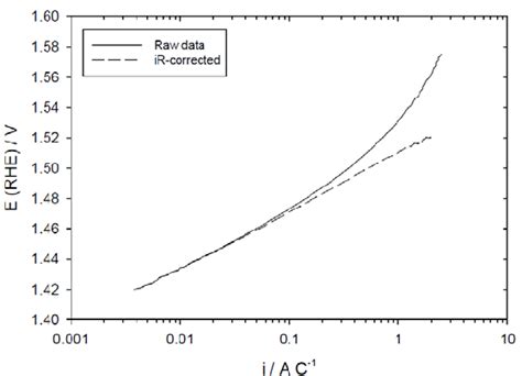 Polarisation Curve Of Pure Ruo Parallel Number Two Before And