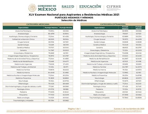 Cuáles Son Los Requisitos Para Las Residencias Médicas En El Sistema De