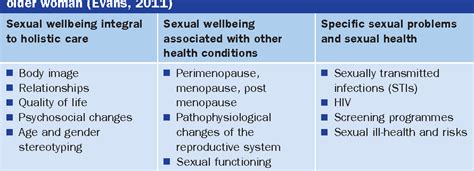 Table 1 From Sexuality And The Older Woman Semantic Scholar