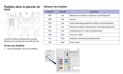 Détails boîte à fusibles Peugeot 2008 I PackAuto