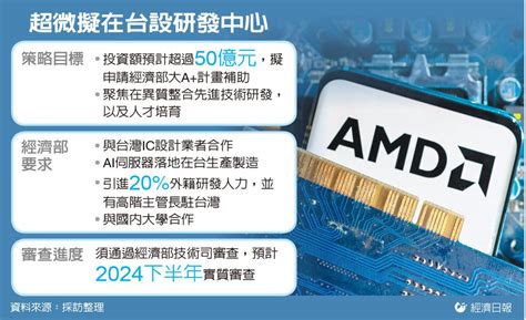 超微砸50億在台設研發中心 擬向經部爭取「大a計畫」補助 今晨必讀 要聞 經濟日報