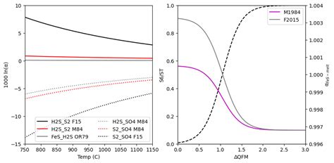 Modelling S Isotope Fractionation Factors — Pysulfsat V0 Documentation