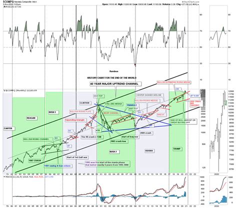 Stock Market History Timeline Chart