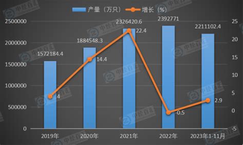 2019 2023年1 11月中国锂离子电池产量及增长 深圳市中经百汇信息咨询有限公司