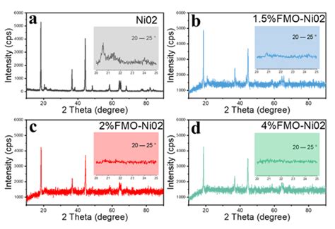 Xrd Pattern Of The Four Samples A Lmo Pristine B Lmo1 5