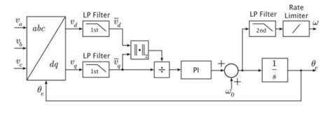 Three Phase Pll