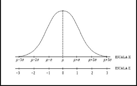 Curva Normal O De Gauss Download Scientific Diagram