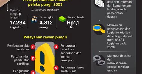 Penindakan Pungli Pada Pelayanan Publik