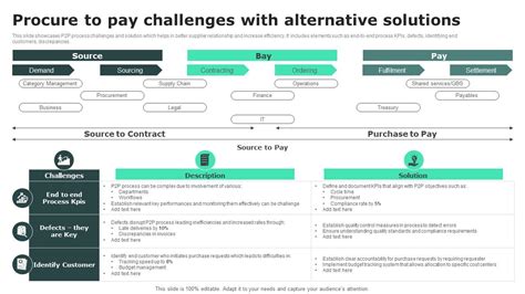 Procure To Pay Challenges With Alternative Solutions PPT Sample 