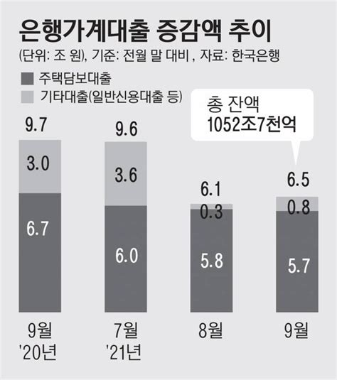 9월 가계대출 65조 증가대출 옥죄도 주택자금 수요 여전 네이트 뉴스