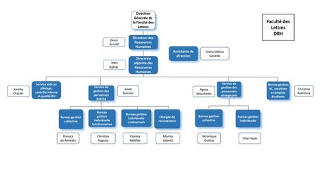 Faculté des Lettres DRH ppt télécharger