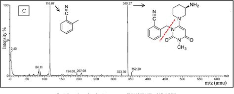 Figure From A Validated Lcms Ms Method For Simultaneous