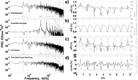 Power Spectra And Time Evolutions Of Different Velocity Components Of