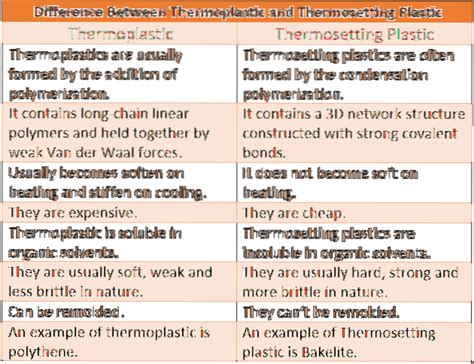 Diff Rence Entre Le Plastique Thermoplastique Et Thermodurcissable