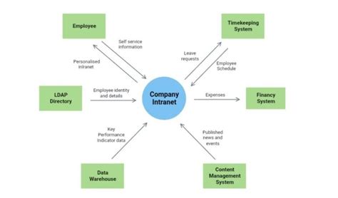 Business Context Diagram Examples And Templates Edrawmax