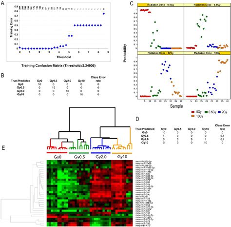 Mirna Expression Profiles That Distinguish Different Levels Of