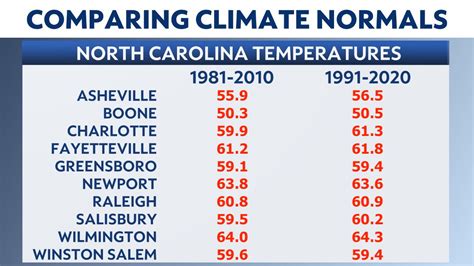 The New Normal: Why Climate Averages Change Next Year