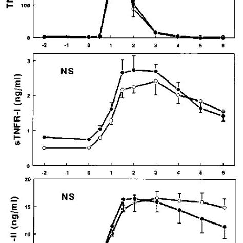 Mean Standard Error Concentrations Of Tnf And Soluble Tnf Receptors In