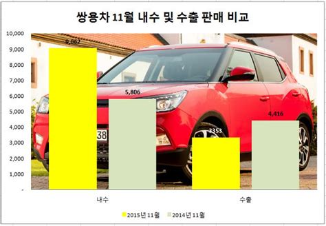 쌍용차 11月 1만2415대 판매 전년比 242↑ 아주경제