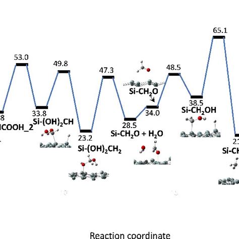 Potential Energy Profile For Hydrogenation Of Co 2 On Silicene Download Scientific Diagram