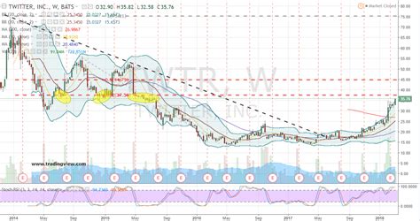 Buy the Twitter Inc Stock Breakout Without the Risk | InvestorPlace