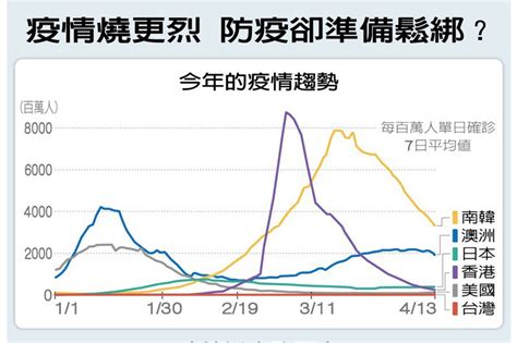 台灣本土 1209首飆千例 陳時中：百萬都可能 台疫情速報 台灣 世界新聞網