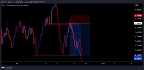 Oanda Eurnzd Chart Image By Kaycivil Tradingview