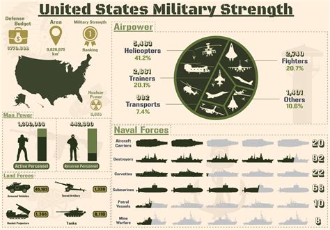 United States Military Strength Infographic, Military Power Of United ...