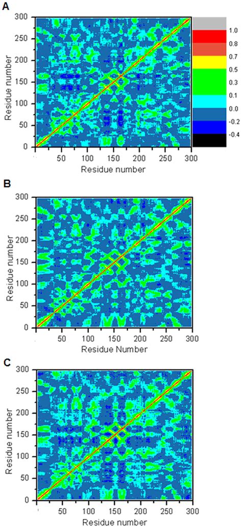 Cross Correlation Matrices Of The Fluctuations Of Coordinates For Cα