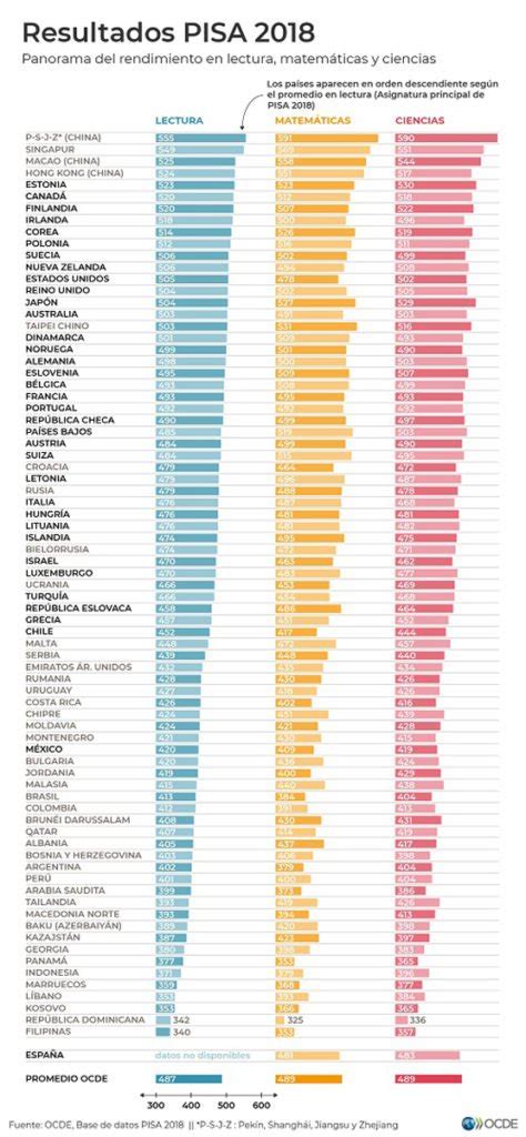 Mexico Reprobado En Lectura Matemáticas Y Ciencia Según Resultados De Pisa De La Ocde