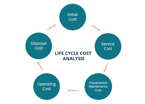 Life Cycle Cost