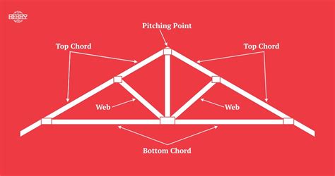 Types of Roof Trusses: Complete Guide | Berry Home Centers