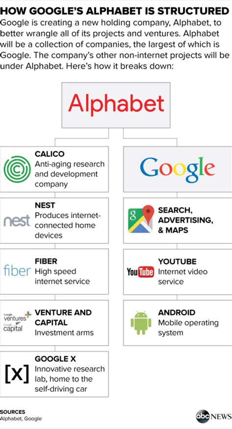 What is Google Alphabet? | Garlic Media Group