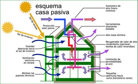 Passive House ¿qué Son