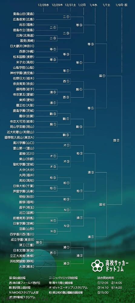 『高校サッカー選手権』について画像をまとめてみた : 芸能早わかり速報