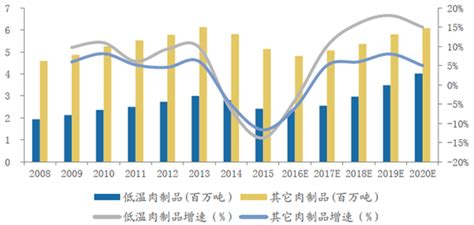 2016年中国低温肉制品市场现状分析及发展趋势预测【图】智研咨询