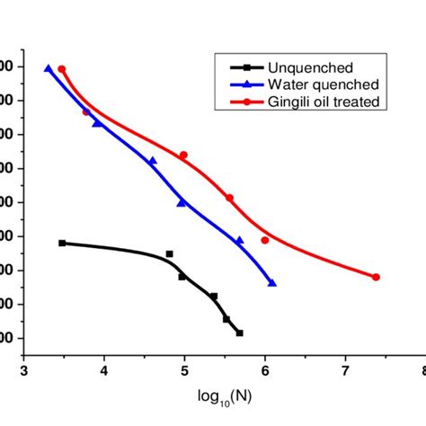 Sn Curves Of Untreated Water Treated And Gingili Oil Treated Specimens