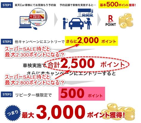 楽天car車検 「スーパーsaleキャンペーン」「リピーターキャンペーン」両方にエントリーすると最大ポイントはどうなる？ マイカー車検ログ