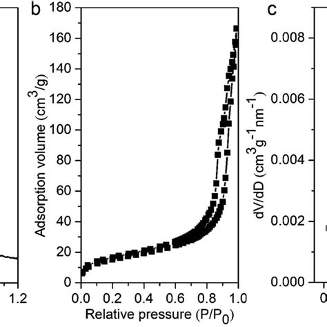 Saxs Pattern A N 2 Adsorption Desorption Isotherm B And Pore Size Download Scientific