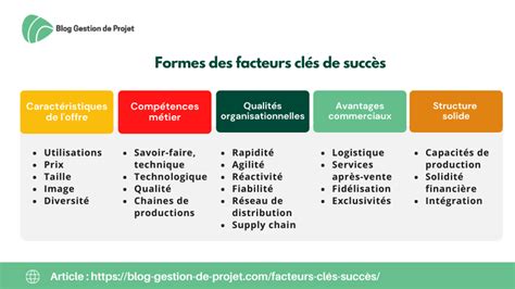 Identifier les Facteurs Clés de Succès Modèle