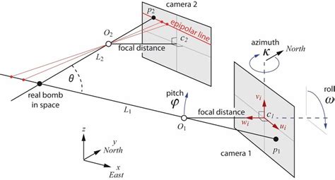 Principle Of Position Calculation By Stereophotogrammetry The 3d