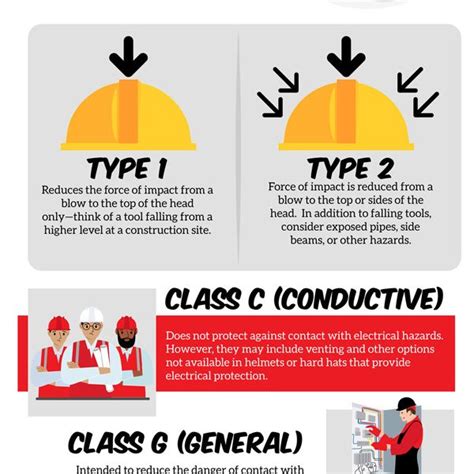 Helmets And Hard Hats Types And Classes Infographic Best Infographics