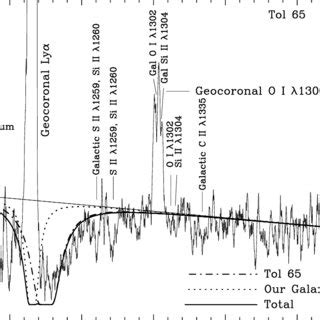 ÈHST GHRS spectrum of Tol 65 around the Lya line A strong damped Lya