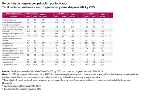 Más De 1 4 Millones De Colombianos Salieron De La Pobreza Entre 2021 Y 2022