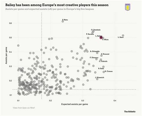 The unpredictable Leon Bailey is one of Europe’s most creative players ...