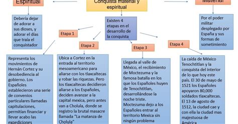 Literatura Mapa Conceptual De La Conquista Material Y Espiritual De MÉxico